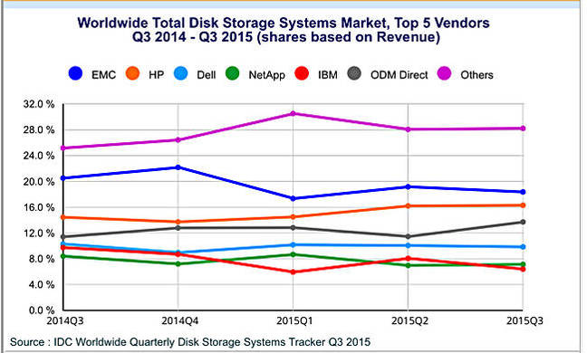 IDC_Q3cy2015_Storage_tracker