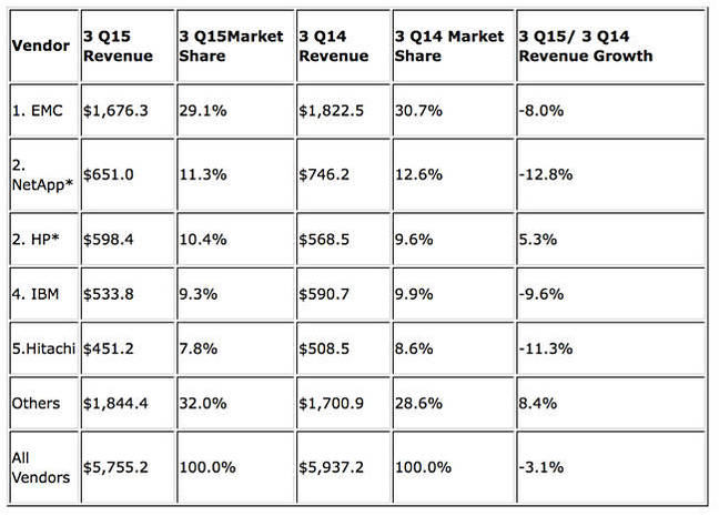 IDC_Q3cy2015_Storage_tracker_EXternal_Arrays