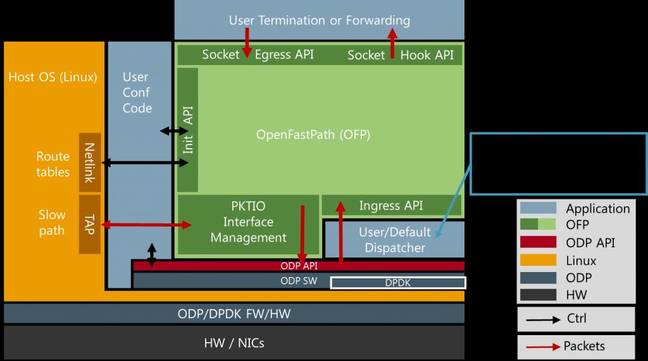 OpenFastPath system view