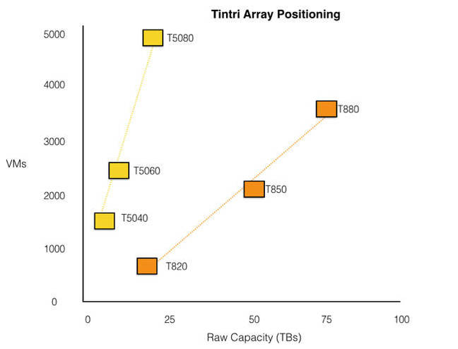 Tintri_Array_Positioning