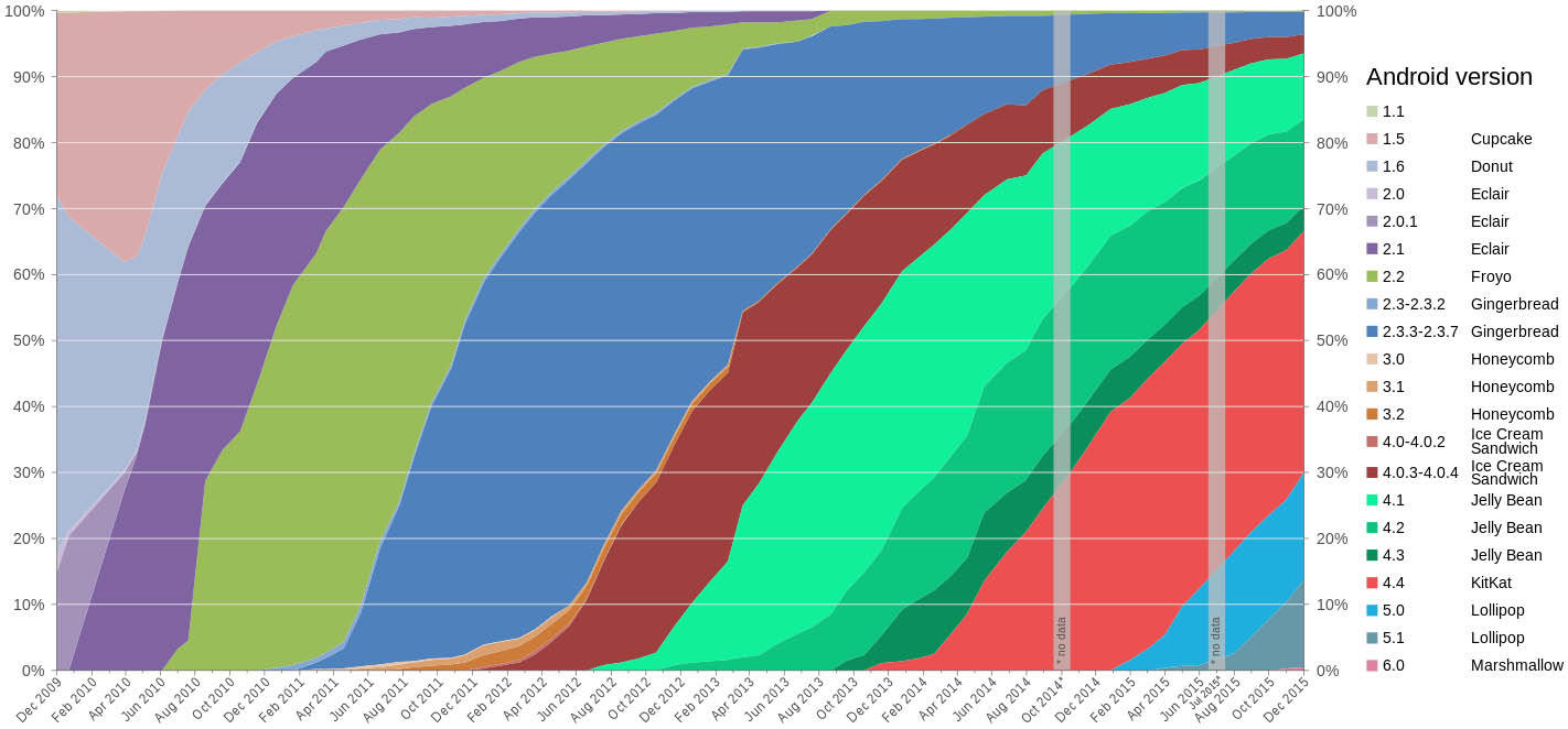 Android version percentage use image