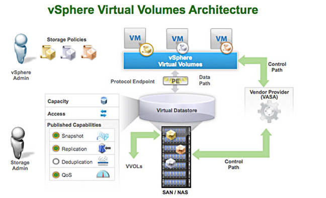 VVOL_architecture