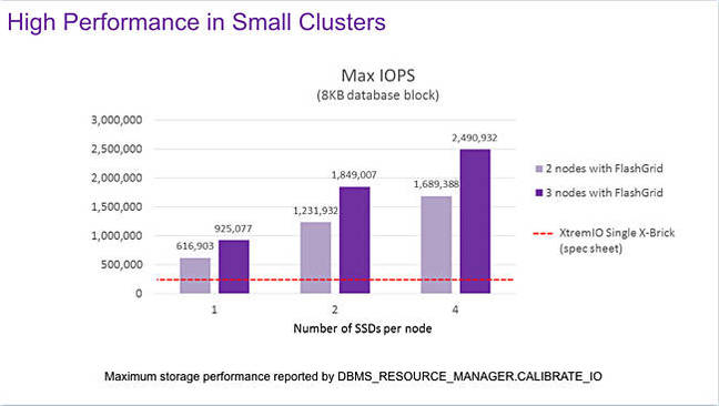 FlashGrid_Performance