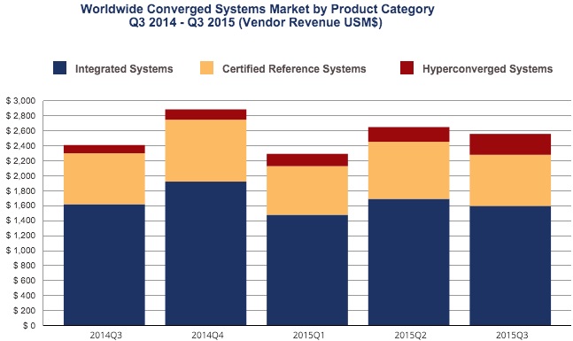 IDC Worldwide Quarterly Converged Systems Tracker for 2015's third quarter 