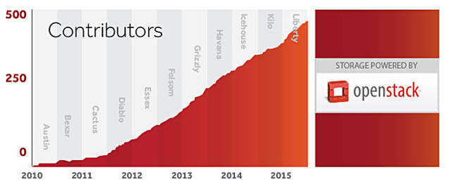 OpenStack_contributors