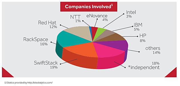 OpenStack_supplier_involvement