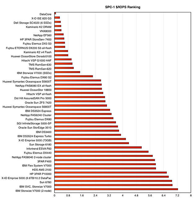 DataCore_SPC_ Price_Performance