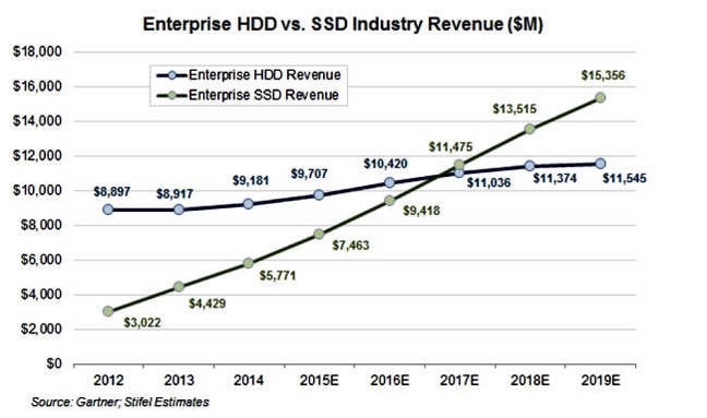 Gartner_Enterprise_SSD-HDD_revenues crossover