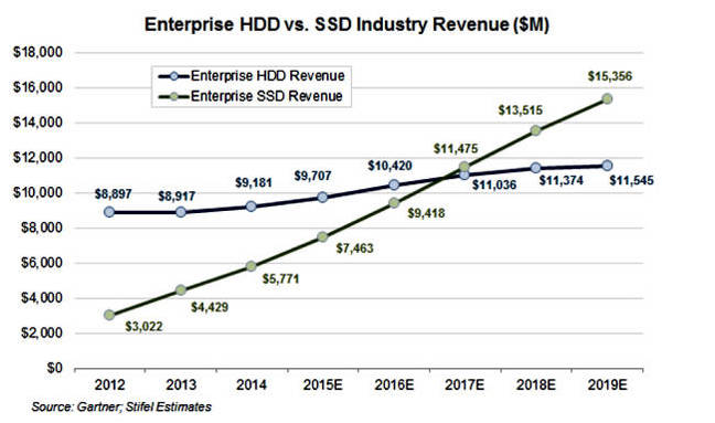 Gartner_Enterprise_SSD-HDD_revenues交叉