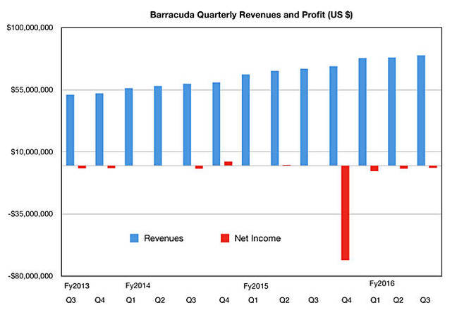 Barracuda_Q3fy2016