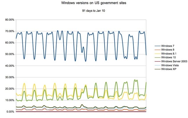 Windows traffic to US government websites 90 days to Jan 10 2016