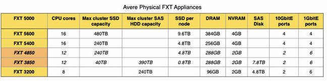 Avere_FXT_physical_appliances