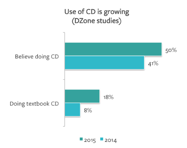 DZone study