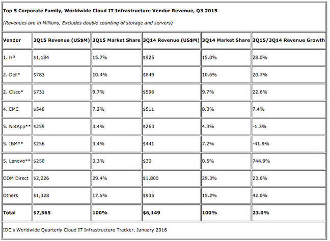 IDC_Q3cy2015_Cloud_IT_infrastructure_spend_table
