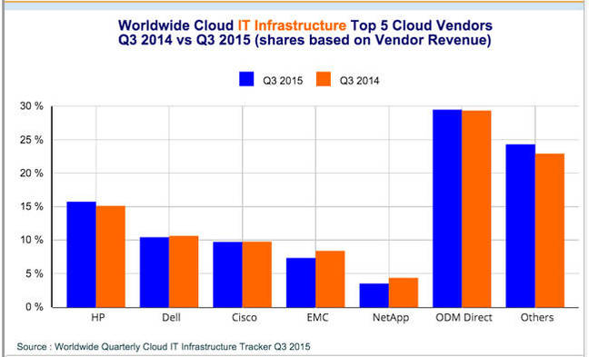 IDC_Q3cy2015_Cloud_IT_infrastructure_vendor_shares