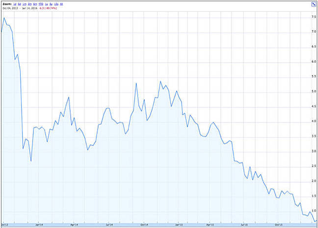 VMEM_Stock_Price