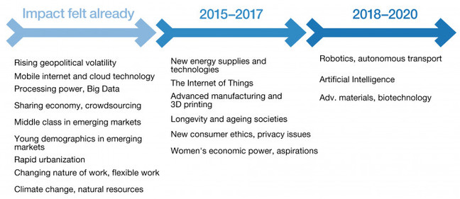 Source: Future of Jobs Report, World Economic Forum