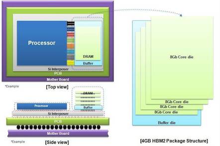 HBM2 DRAM