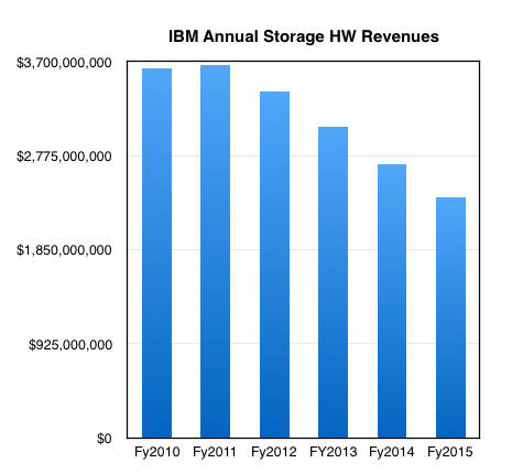 IBM_annual_storage_HW_revs_to_2015