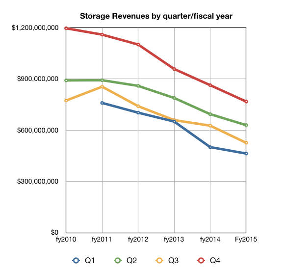 IBM_Q_storage_revs_to_Q4cy2015 by year