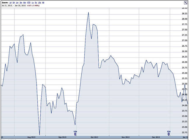 EMC_Stock_6_months