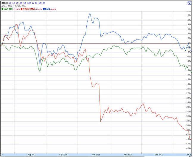 EMC_VMware_S_and_P_500_Stock_6_months