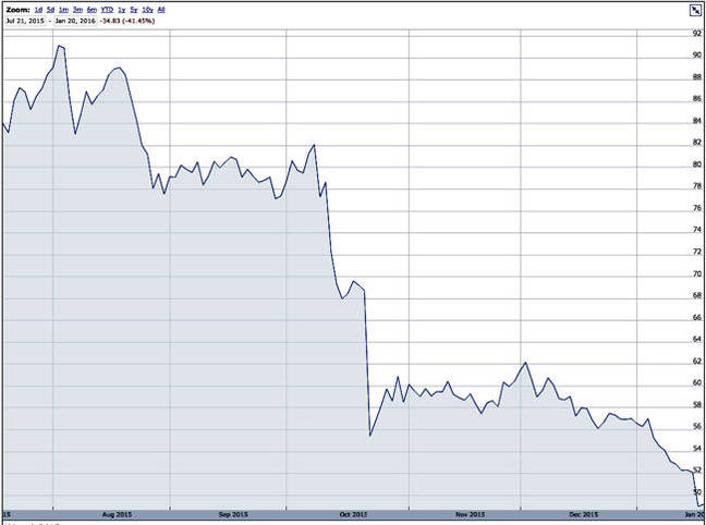 VMware_Stock_6_months