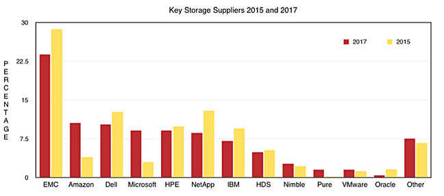 451_Key_storage_Suppliers_2015_2017