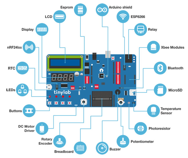 Graphic of Tinylab and its components