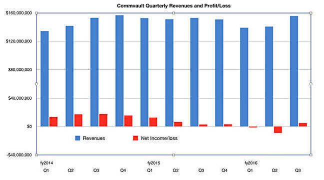 Commvault_Q3fy2016