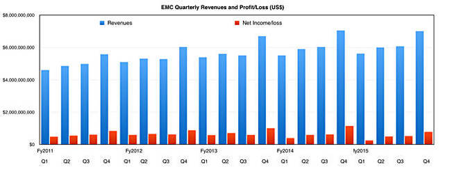 EMC_quarterly_revs_to_Q4cy2015