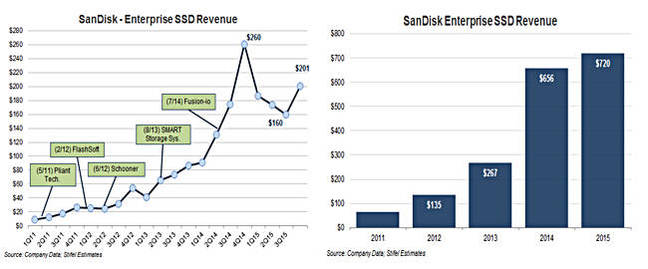 SanDisk_ent_SSD_revenues