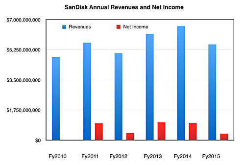 SanDisk_to_cy2015