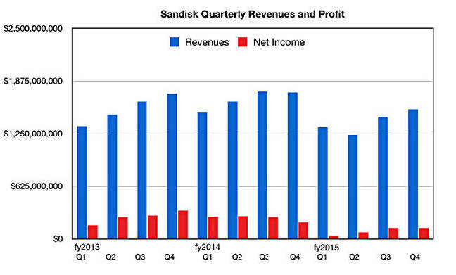 SanDisk_to_Q4cy2015
