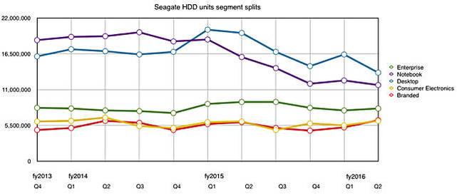 Seagate_HDD_splits_to_Q2fy2016