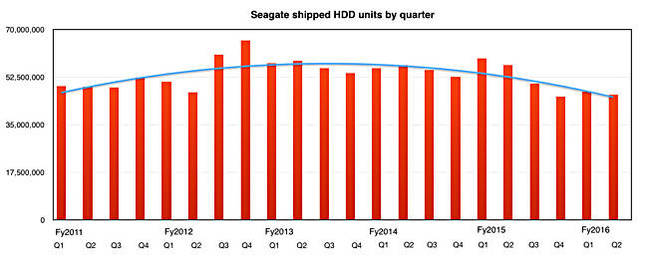 Seagate_HDD_units_to_Q2fy2016