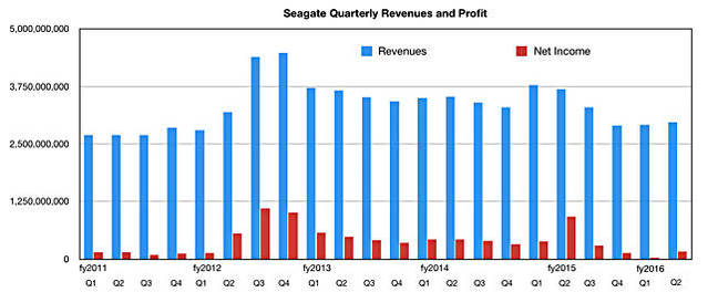 Seagate_Q_revs_to_Q2fy2016