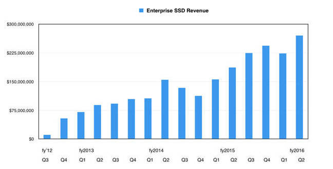 WD_Ent_SSD_rev_to_Q2fy2016