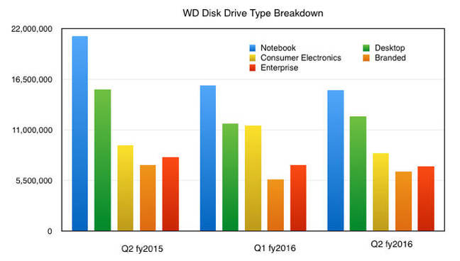 WD_Q2fy2016_HDD_breakdown