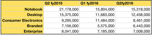 WD_Q2fy2016_HDD numbers