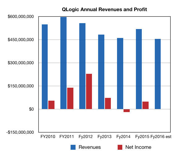 QLogic_Annual_results_To_fy2016