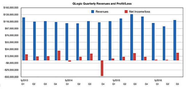 QLogic_Results_Q3_fy2016_650