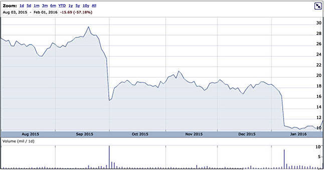 Barracuda_Share_price_Feb_2_2016