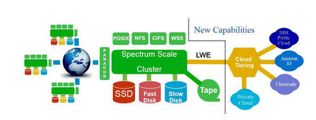 Spectrum_Scale_Cloud_tiering