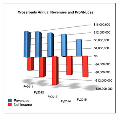 Crossroads_Annual_results_to_fy2015