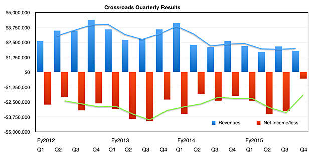 Crossroads_Quarterly_results_to_Q4fy2015