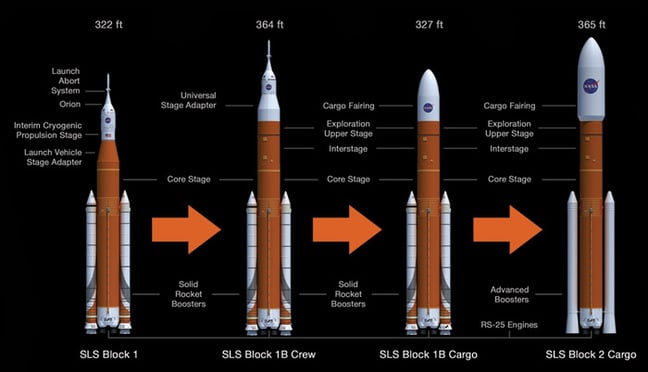 The evolution of the SLS shown in graphic form. Pic: NASA