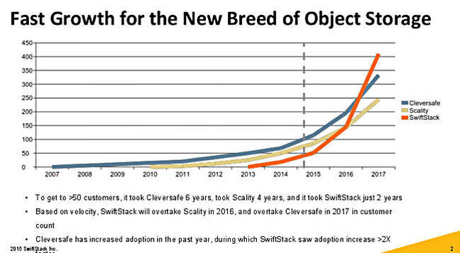 Swiftstack_growth