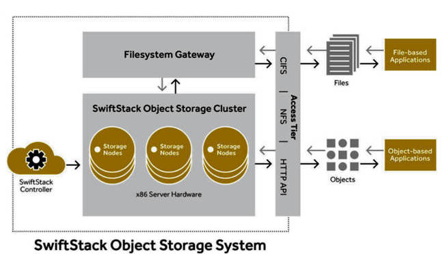 SwiftStack_system