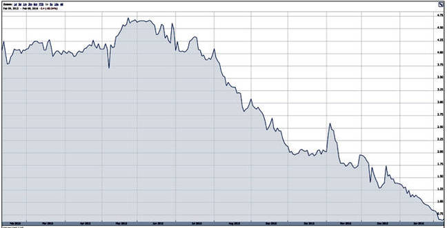 Imation_share_price_1_year